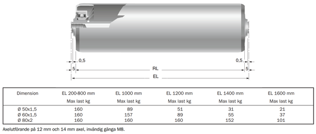 Transportrulle 20 – 160 kg: Odriven typ 1700