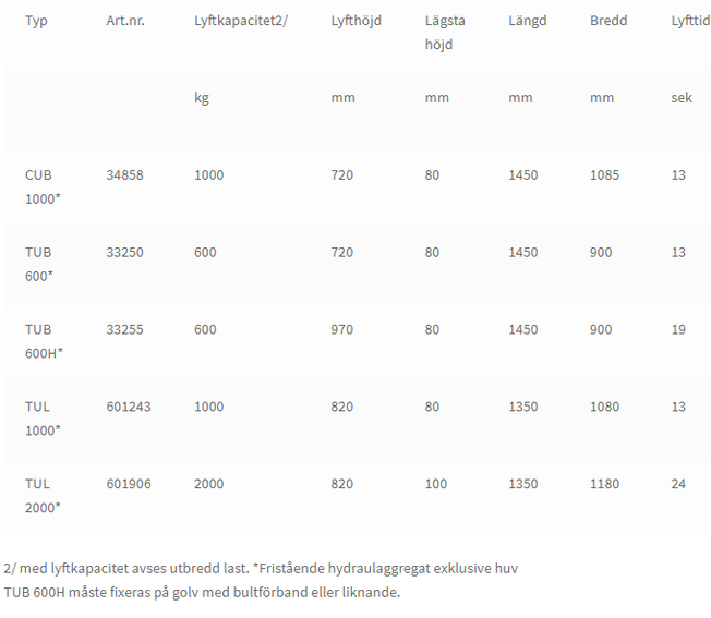 Lyftbord lågbyggda: 600 – 2000 kg