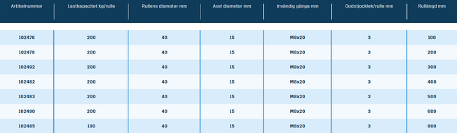 Transportrullar 30 – 200 kg: Odriven typ 1503