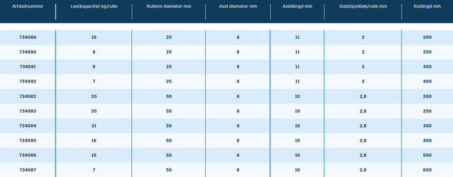 Transportrullar 5 – 40 kg: Odriven typ 8600